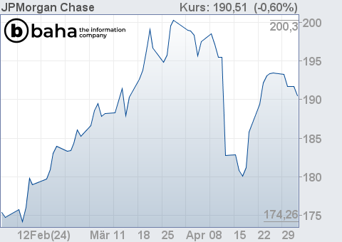 Chart für JPMorgan Chase & Co
